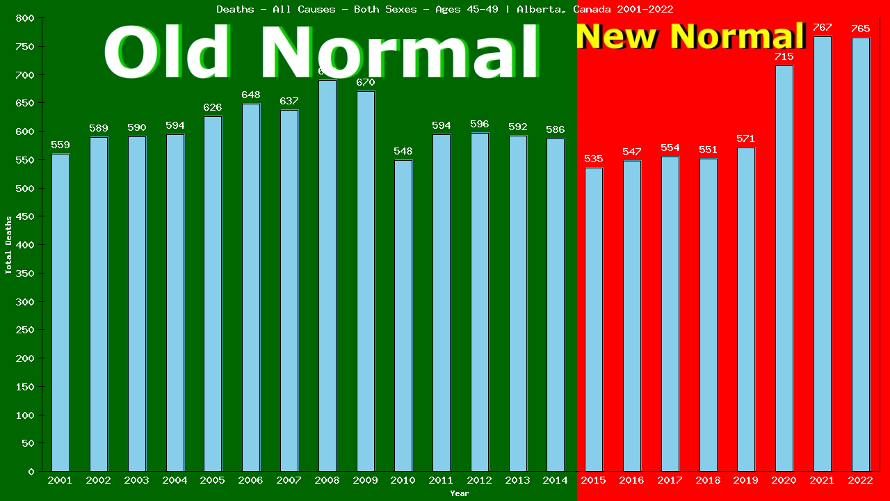 Graph showing Deaths - All Causes - Male - Aged 45-49 | Alberta, Canada